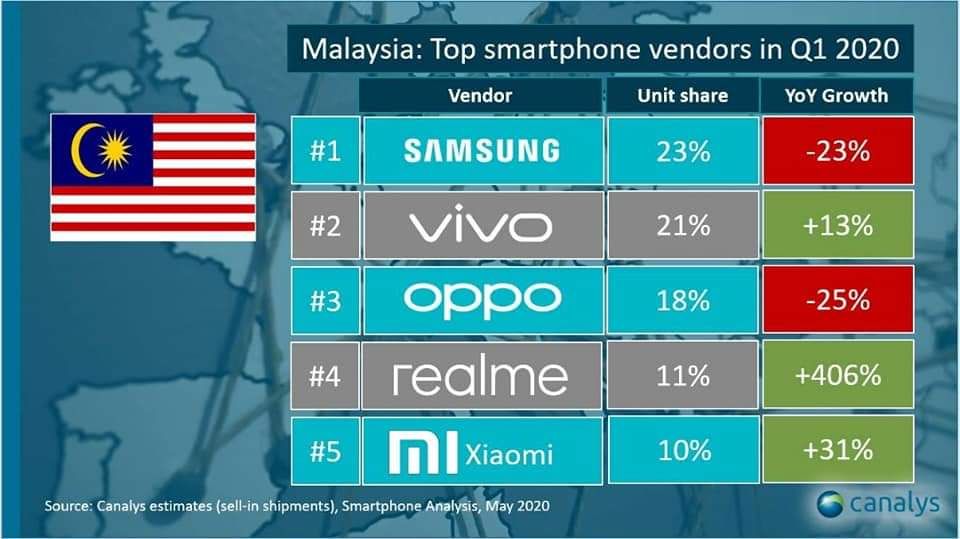 vivo Malaysia 表现卓越，今年首季出货量排名第二